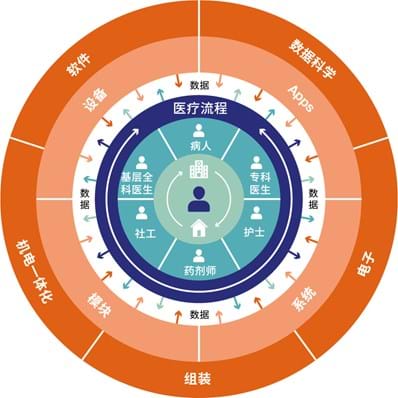 医疗